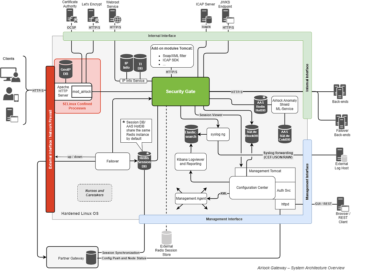 Airlock_Gateway_8.0_and_later_ _System_Architecture_Overview