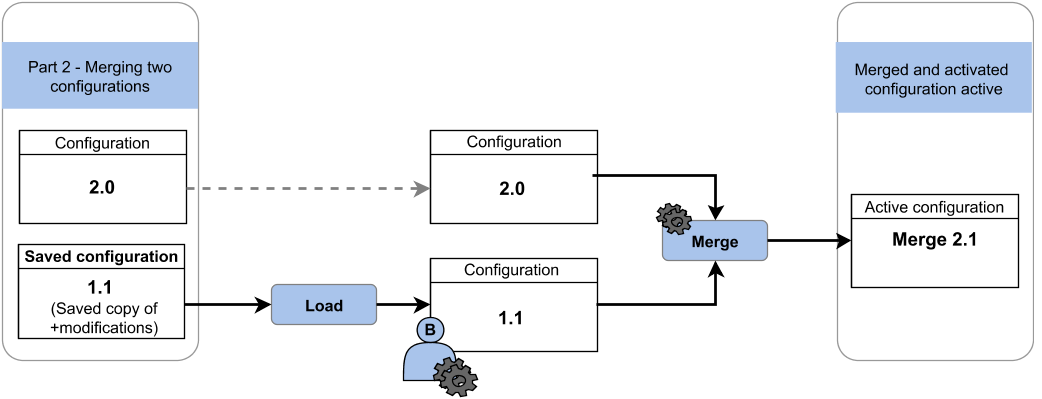 Configuration_merge - Part2