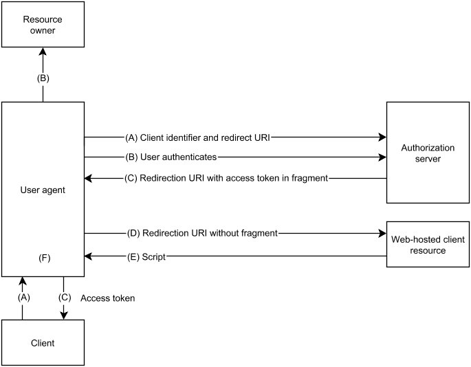 Implicit Grant