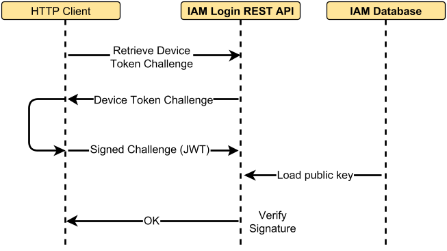 Device token authentication as 1st factor