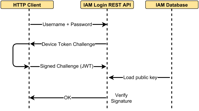 Device token authentication as 2nd factor