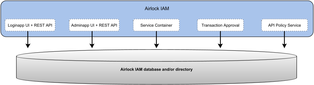 Airlock IAM Database