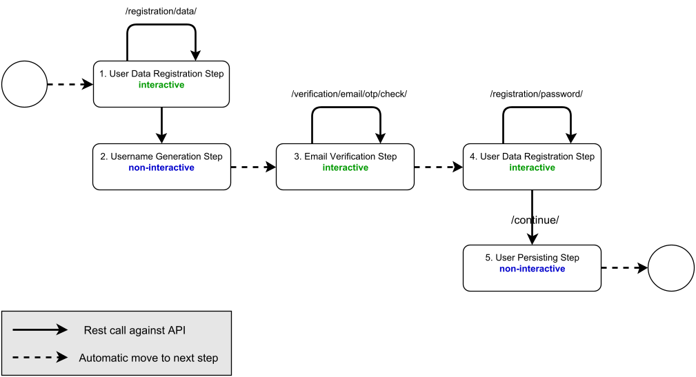 Example – User self-registration flow