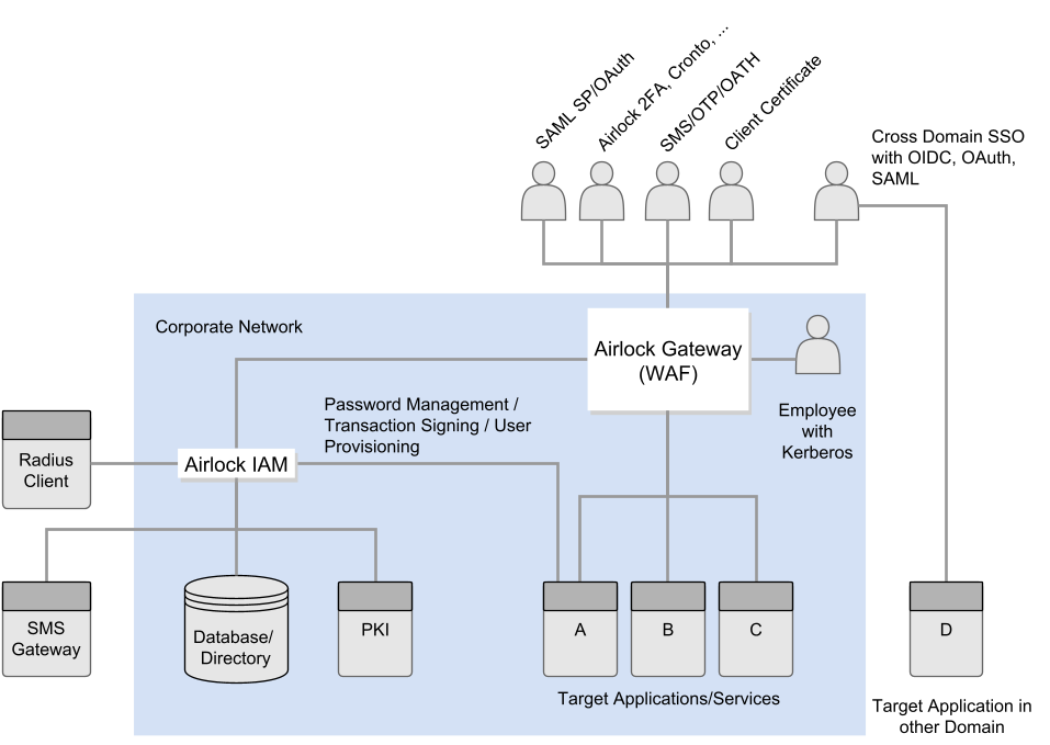 refererence-architecture-waf-iam